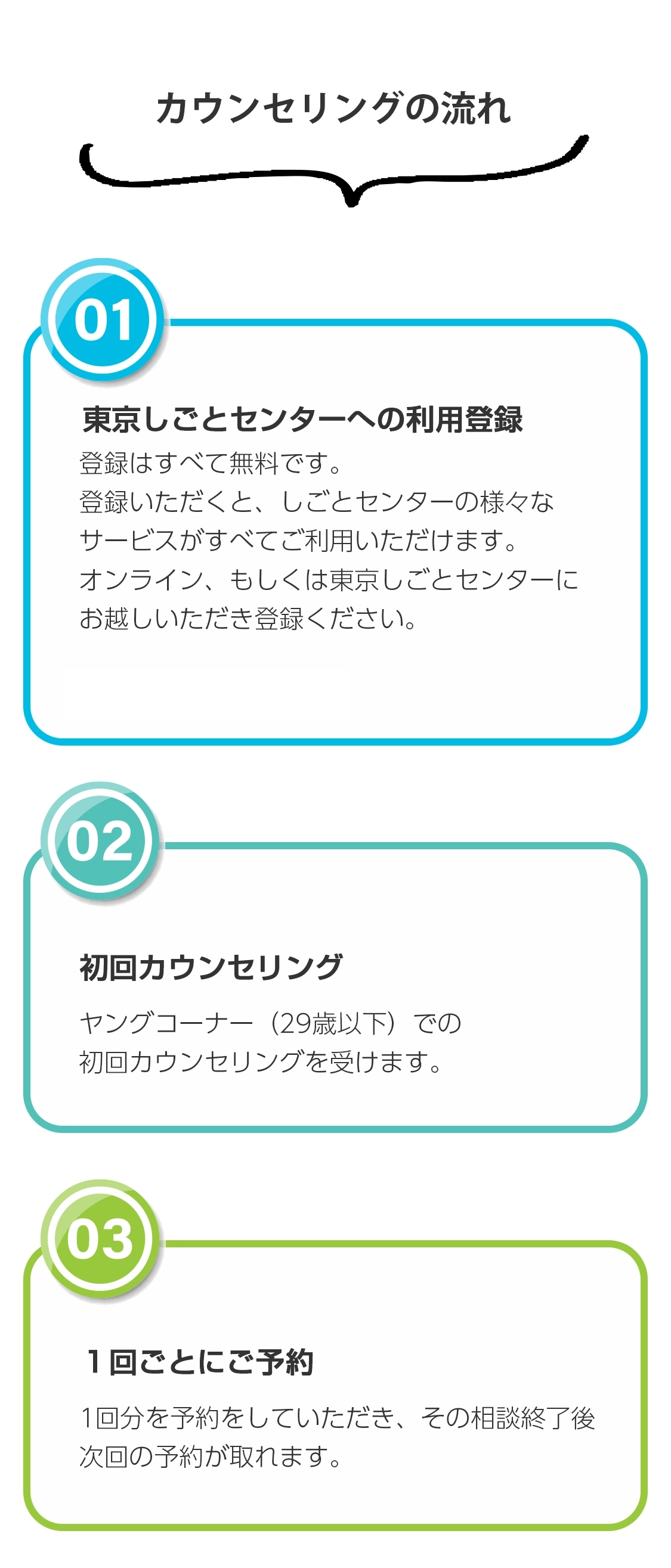 カウンセリングの流れ