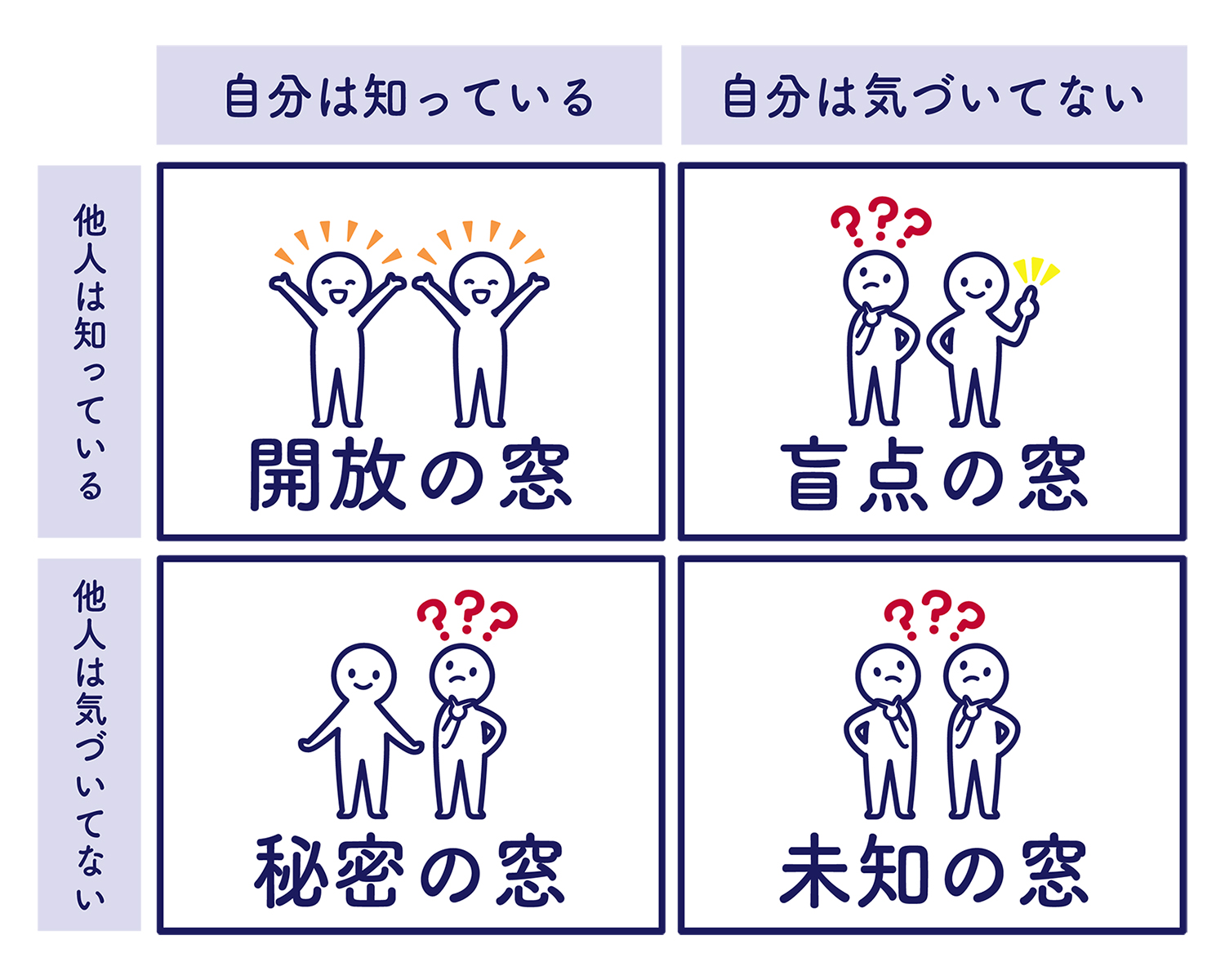 ジョハリの窓の4つの窓の図解