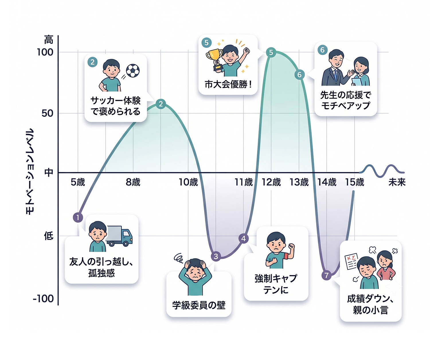 モチベーショングラフの図解